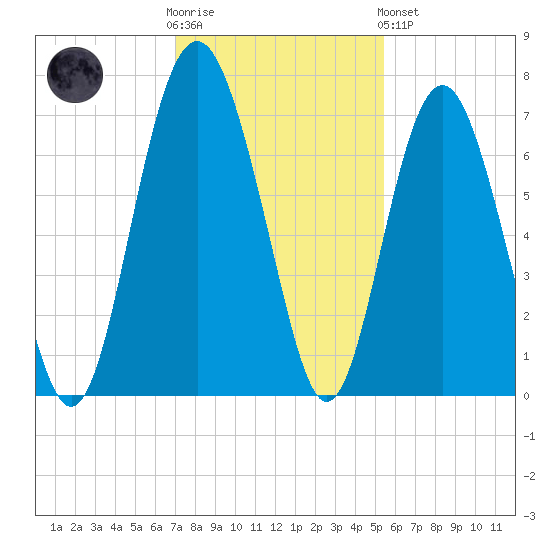 Brunswick tide chart for Wednesday, November 23, 2022