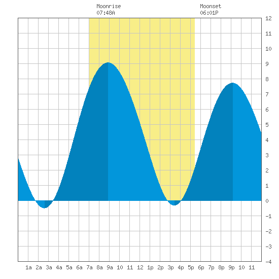 Brunswick tide chart for Thursday, November 24, 2022