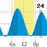 Brunswick tide chart for Thursday, November 24, 2022