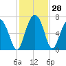 Brunswick tide chart for Monday, November 28, 2022