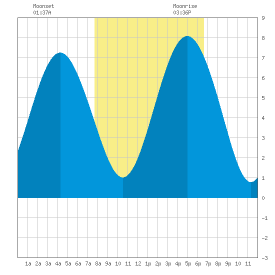 Brunswick tide chart for Wednesday, November 2, 2022
