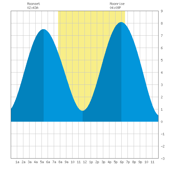 Brunswick tide chart for Thursday, November 3, 2022