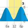 Brunswick tide chart for Thursday, November 3, 2022
