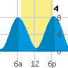 Brunswick tide chart for Friday, November 4, 2022