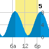 Brunswick tide chart for Saturday, November 5, 2022