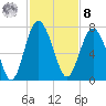 Brunswick tide chart for Tuesday, November 8, 2022