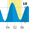 Brunswick tide chart for Saturday, December 10, 2022