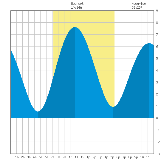 Brunswick tide chart for Sunday, December 11, 2022