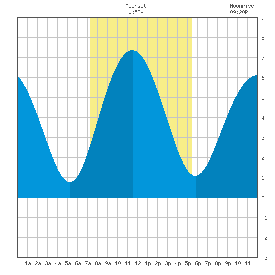 Brunswick tide chart for Monday, December 12, 2022