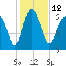 Brunswick tide chart for Monday, December 12, 2022