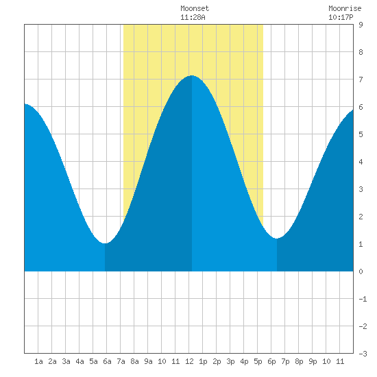 Brunswick tide chart for Tuesday, December 13, 2022