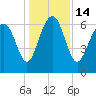 Brunswick tide chart for Wednesday, December 14, 2022