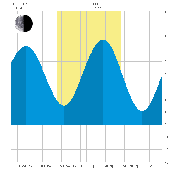Brunswick tide chart for Friday, December 16, 2022