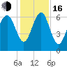 Brunswick tide chart for Friday, December 16, 2022