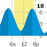 Brunswick tide chart for Sunday, December 18, 2022