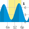 Brunswick tide chart for Thursday, December 1, 2022