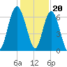 Brunswick tide chart for Tuesday, December 20, 2022