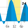 Brunswick tide chart for Saturday, December 24, 2022