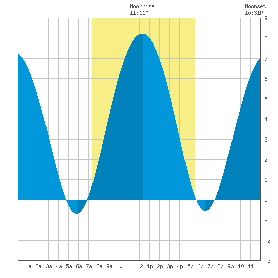 Brunswick tide chart for Tuesday, December 27, 2022