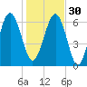 Brunswick tide chart for Friday, December 30, 2022