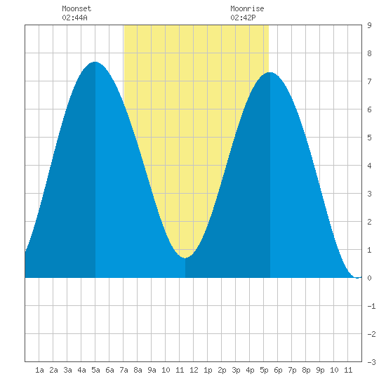 Brunswick tide chart for Saturday, December 3, 2022
