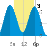 Brunswick tide chart for Saturday, December 3, 2022
