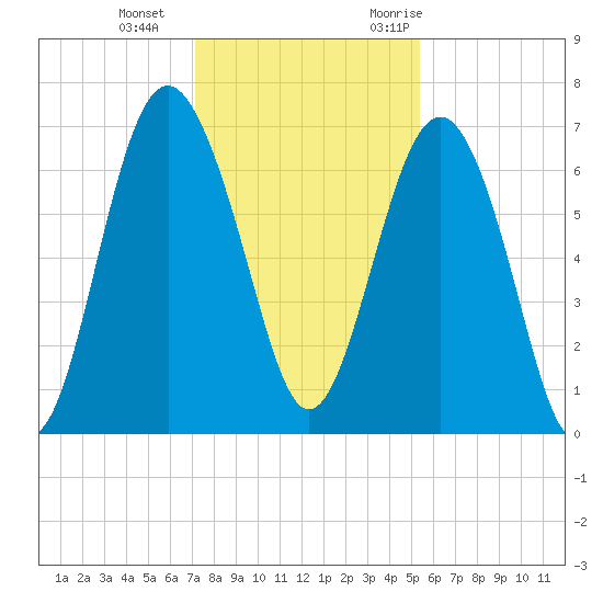 Brunswick tide chart for Sunday, December 4, 2022