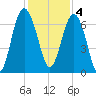 Brunswick tide chart for Sunday, December 4, 2022
