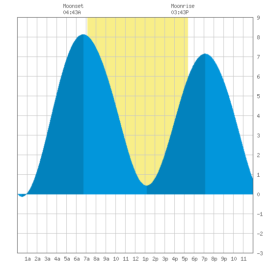 Brunswick tide chart for Monday, December 5, 2022