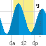 Brunswick tide chart for Friday, December 9, 2022