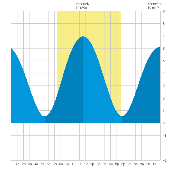 Brunswick tide chart for Wednesday, January 11, 2023