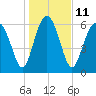 Brunswick tide chart for Wednesday, January 11, 2023