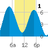 Brunswick tide chart for Sunday, January 1, 2023