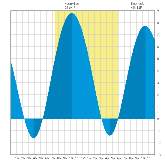 Brunswick tide chart for Monday, January 23, 2023