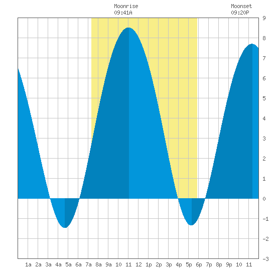 Brunswick tide chart for Tuesday, January 24, 2023