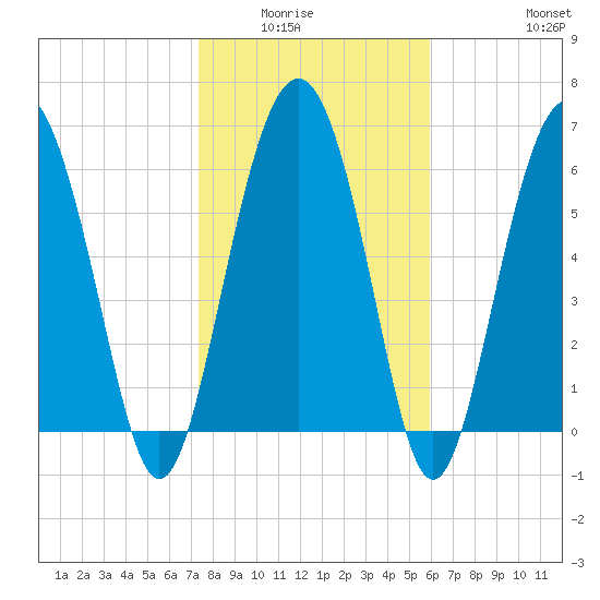 Brunswick tide chart for Wednesday, January 25, 2023