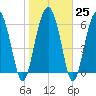 Brunswick tide chart for Wednesday, January 25, 2023