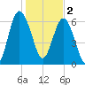 Brunswick tide chart for Monday, January 2, 2023