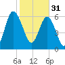 Brunswick tide chart for Tuesday, January 31, 2023