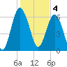 Brunswick tide chart for Wednesday, January 4, 2023