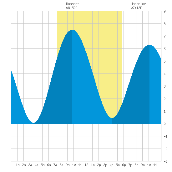 Brunswick tide chart for Sunday, January 8, 2023