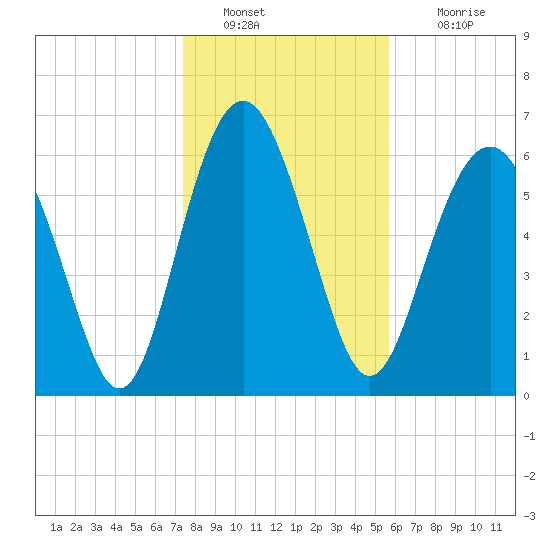 Brunswick tide chart for Monday, January 9, 2023
