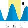 Brunswick tide chart for Monday, January 9, 2023