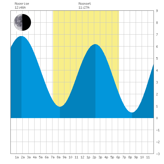 Brunswick tide chart for Monday, February 13, 2023