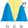 Brunswick tide chart for Friday, February 17, 2023