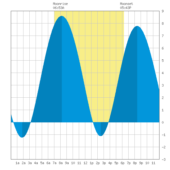 Brunswick tide chart for Sunday, February 19, 2023