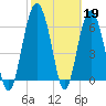 Brunswick tide chart for Sunday, February 19, 2023