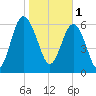 Brunswick tide chart for Wednesday, February 1, 2023