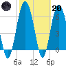 Brunswick tide chart for Monday, February 20, 2023