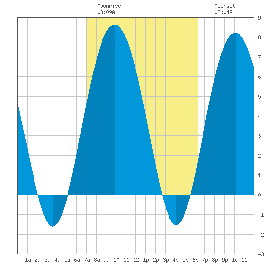 Brunswick tide chart for Tuesday, February 21, 2023